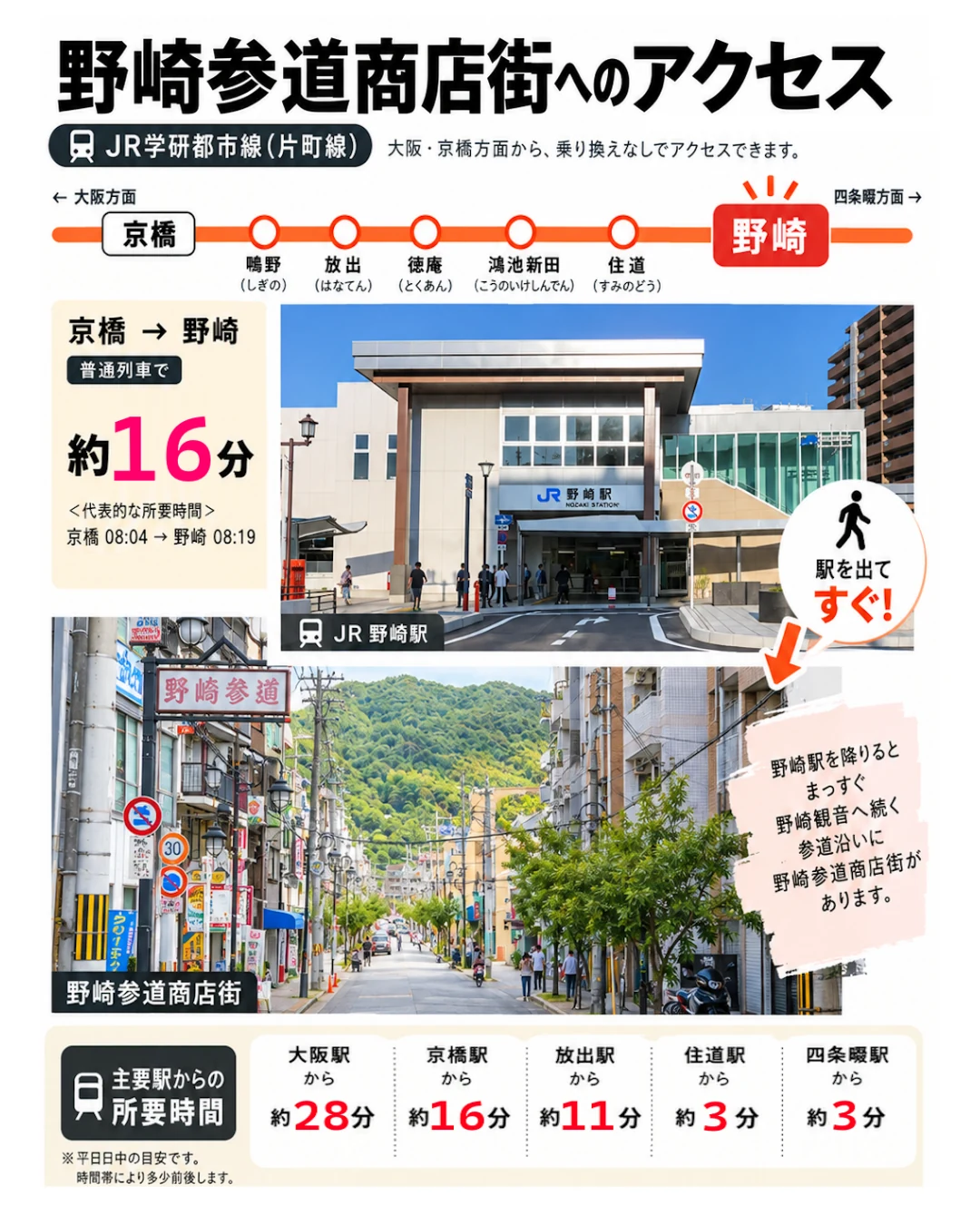 JR学研都市線 野崎駅までの所要時間と野崎参道商店街へのアクセス